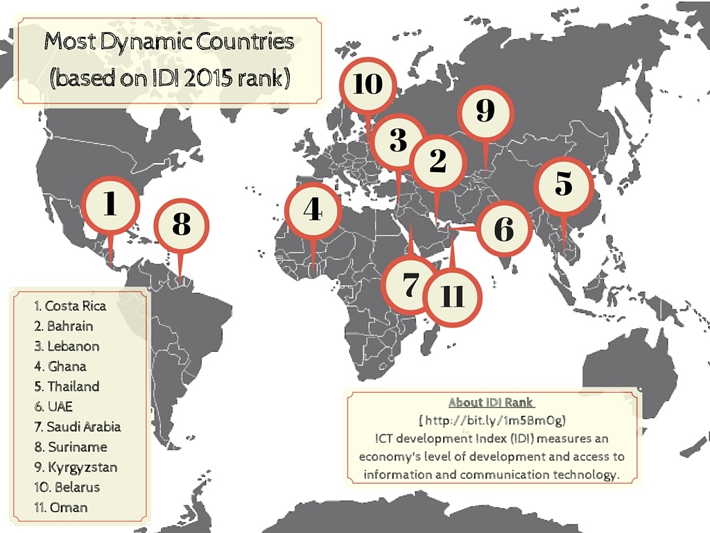 According to the global ICT development index (IDI) of 167 nations, between 2010 and 2015, over 40 percent of the world's population have gained access to some form of Internet, in spite of the digital divide worldwide- IDI 2015 most dynamic