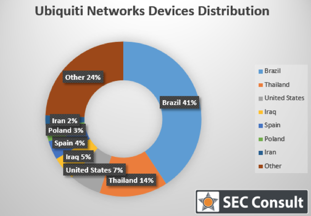 Cybercriminals who have readily identified the exposed source of many Ubiquity Network devices, have used this programming flaw to their advantage to access remote administration features and execute DDoS attacks and malware distruibiution. - Ubiquiti network devices distribuition chart