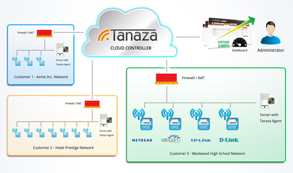 AP Cloud Management