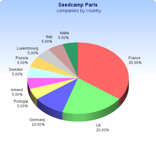 SeedCamp country split