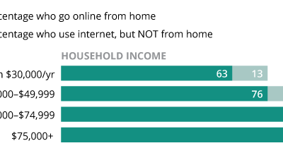 Wi-Fi in public spaces bridges the digital divide in the US