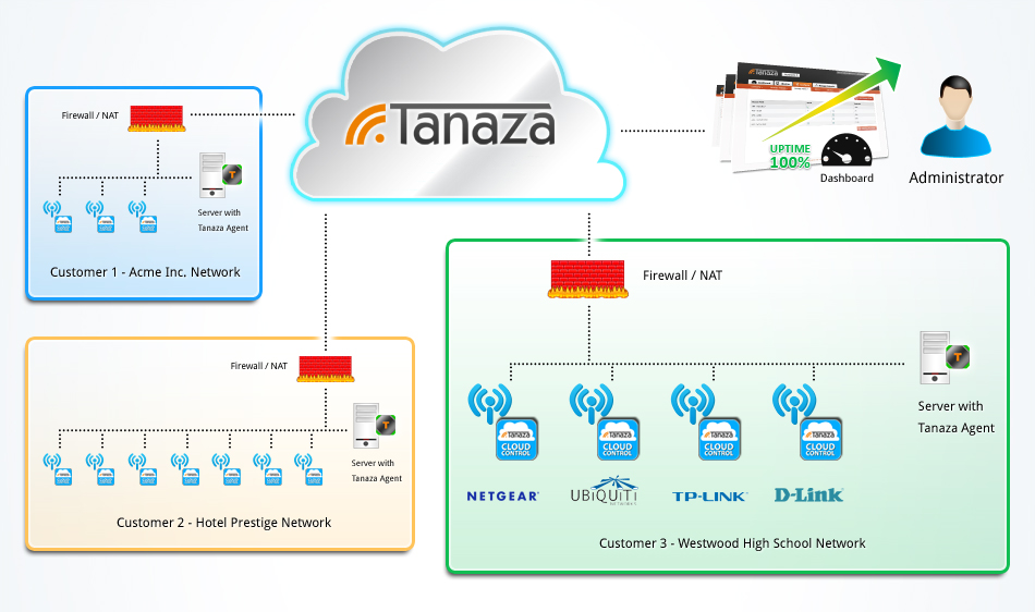 Cloud manage APs in remote locations