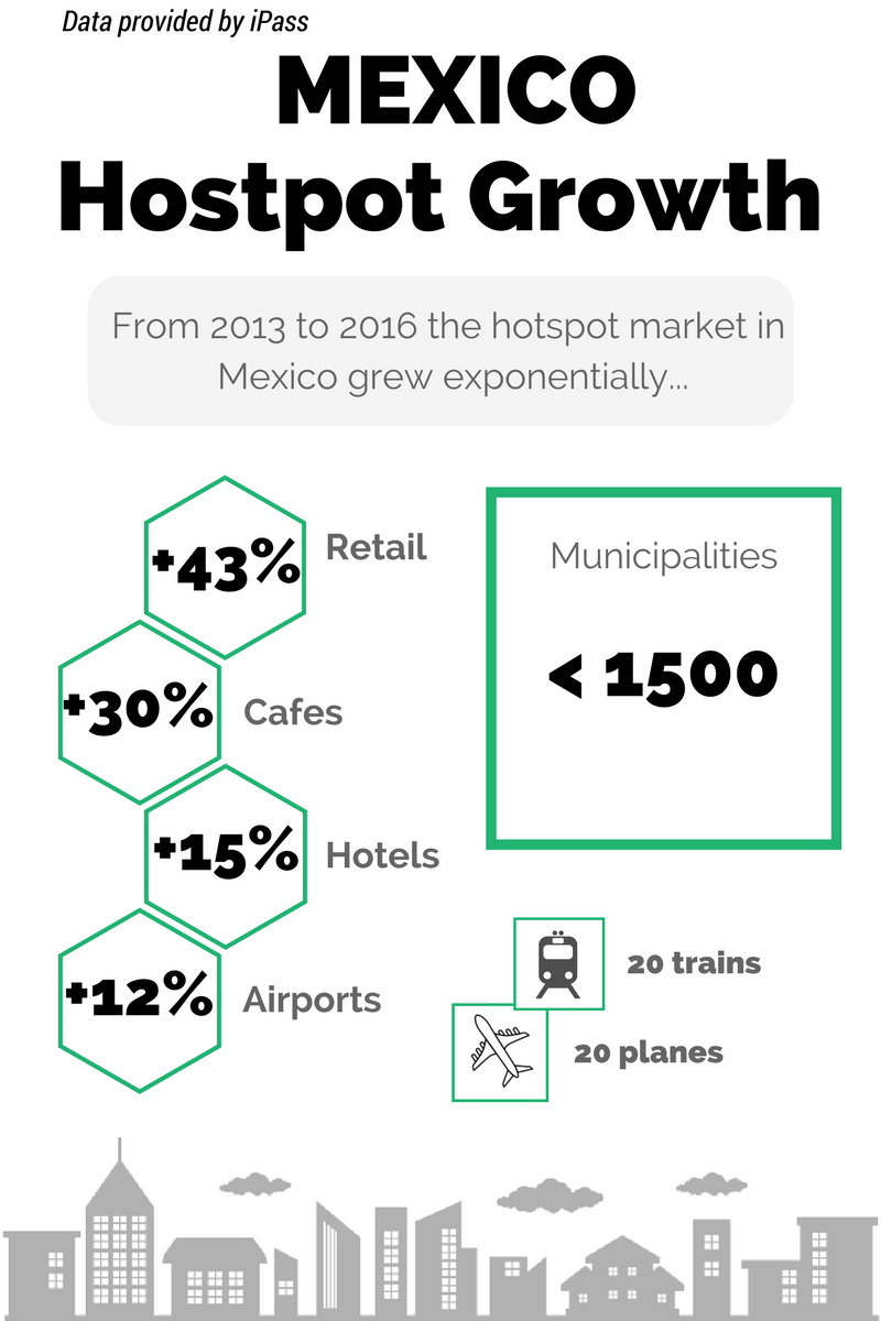 Hotspot growth in Mexico