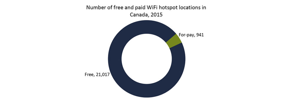 Wi-Fi retail market is growing in Canada